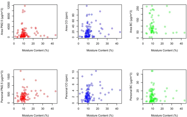 Figure 6. Dependence of particle concentrations on moisture content   The figures above show plots of the area PM 2.5  concentration, area CO  concentration, area BC concentration, personal PM 2.5  concentration, personal CO  concentration, and personal BC