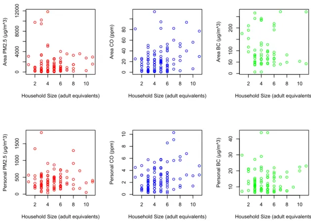 Figure 8: Dependence of particle concentrations on household size   The figures above show plots of the area PM 2.5  concentration, area CO  concentration, area BC concentration, personal PM 2.5  concentration, personal CO  concentration, and personal BC c