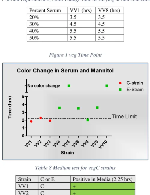 Table 7 Serum Experiment 3, color change time at varying serum concentrations  Percent Serum  VV1 (hrs)  VV8 (hrs) 