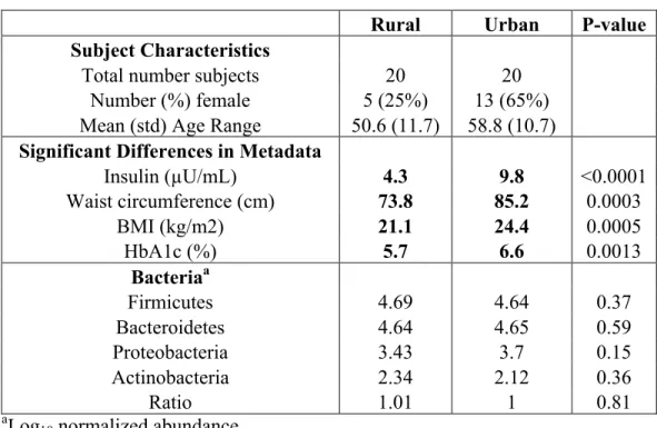 Table 2. Mean abundance (log 10 ) of potential bacteria related to diabetes and relative proportion  of gut bacteria 
