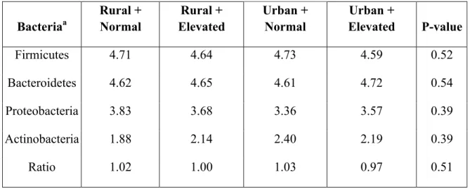 Table 4. Expected log 10  bacteria abundance including interaction term for HbA1c status and  rural/urban status in 4 comparisons 