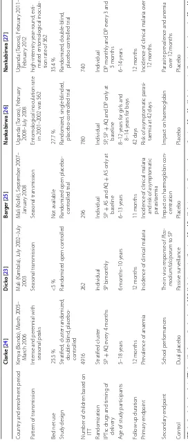 Table 1 Characteristics of five trials of IPT in schoolchildren