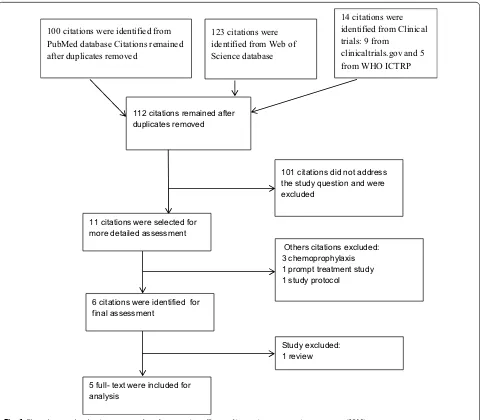 Fig. 1 Flow chart study selection process of studies assessing efficacy of intermittent preventive treatment (2015)