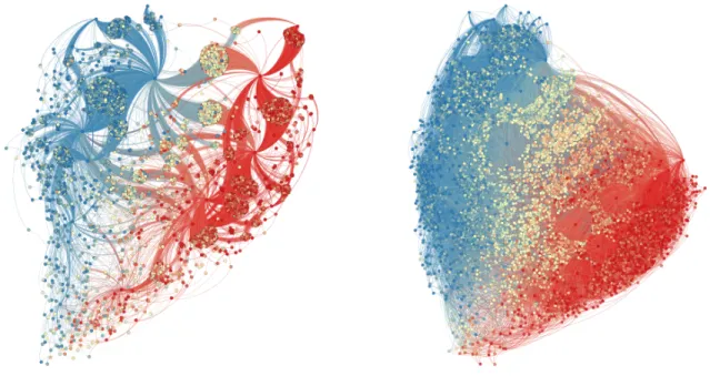 Figure 3: Left: A network of size 10000 generated with the undirected Strickland algorithm with F = 0.4, P = 1/2 making 2 connections per new node