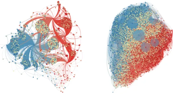 Figure 4: Left: A network of size 10000 generated with the undirected Strickland algorithm with F = 1/3, P = 1/2 making 2 connections per new node