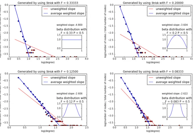 Figure 6: Log-log plots of degree distributions. The red dots indicate observations (there are many overlaps), and the blue dots indicate the average log-degree of the nodes with a given log-frequency
