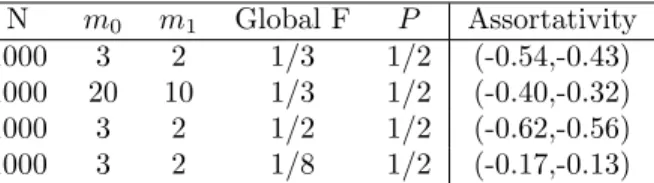 Figure 7: Examples of beta distributions. Note how they vary based on the value of F, approaching a single point at P as the Global F approaches 0 and tending to a Bernoulli distribution as F approaches 1