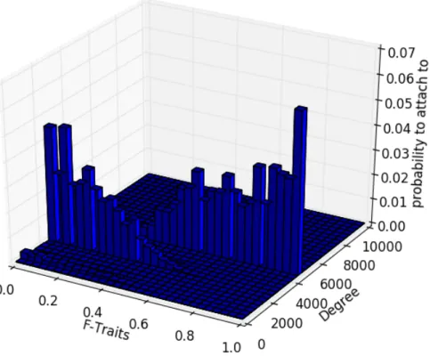 Figure 8: An example bootstrap for a network of 10000 nodes with a Global F of 0.4, a P of 0.5, a seed network of 3 nodes, and 2 connections made per new node.