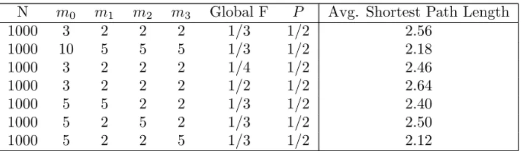 Figure 11: Log-log plots of degree distribution for different values of the Global F. These plots represent a single realization of the directed Strickland algorithm of size 1000 with 2 connections made in all three phases.