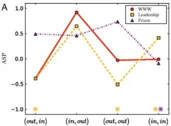 Figure 12: Comparison of different assortativites for social networks [8].