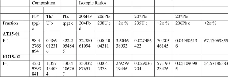 Table 2: U-Pb data for the Questa ring dike and the Amalia Tuff. 