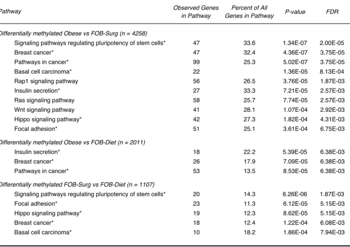 Table 2.     KEGG pathways enriched for differentially methylated genes
