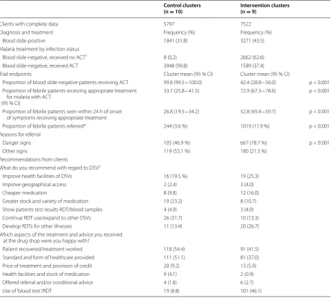Table 2 Summary of study outcomes
