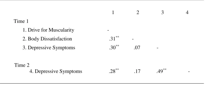 Table 2. Bivariate Associations Among Primary Variables 