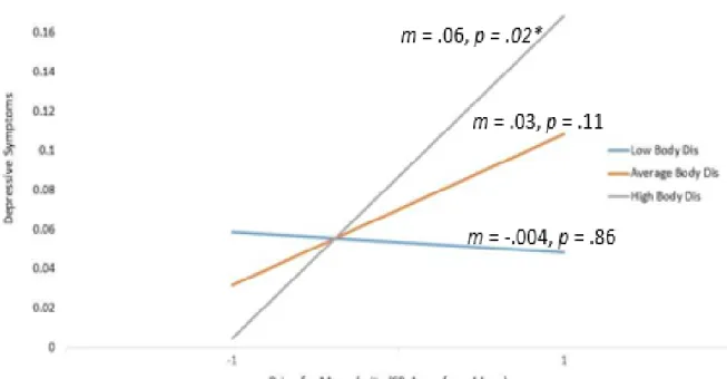 Figure 1. The Interaction Effect of Drive for Muscularity and Body Dissatisfaction Predicting  Depression (n = 109) 