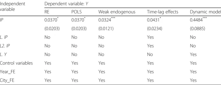 Table 10 Results after changing estimation methods, controlling time-lag effects and usingdynamic model estimation