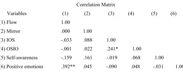 Table 2  Correlation Matrix        Variables     (1)        (2)              (3)      (4)             (5)   (6)  (1) Flow  1.00         (2) Mirror  .000       1.00             (3) IOS  -.033         .088           1.00              (4) OSIO  -.001         