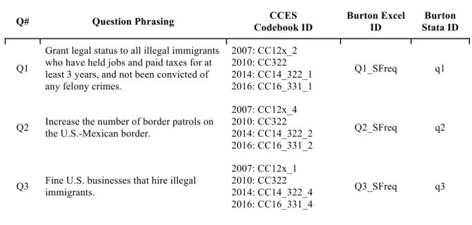 Table 1. CCES questions and associated IDs 