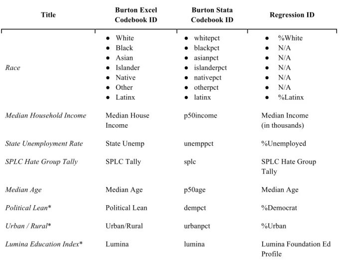 Table 2. Control variables and associated IDs 
