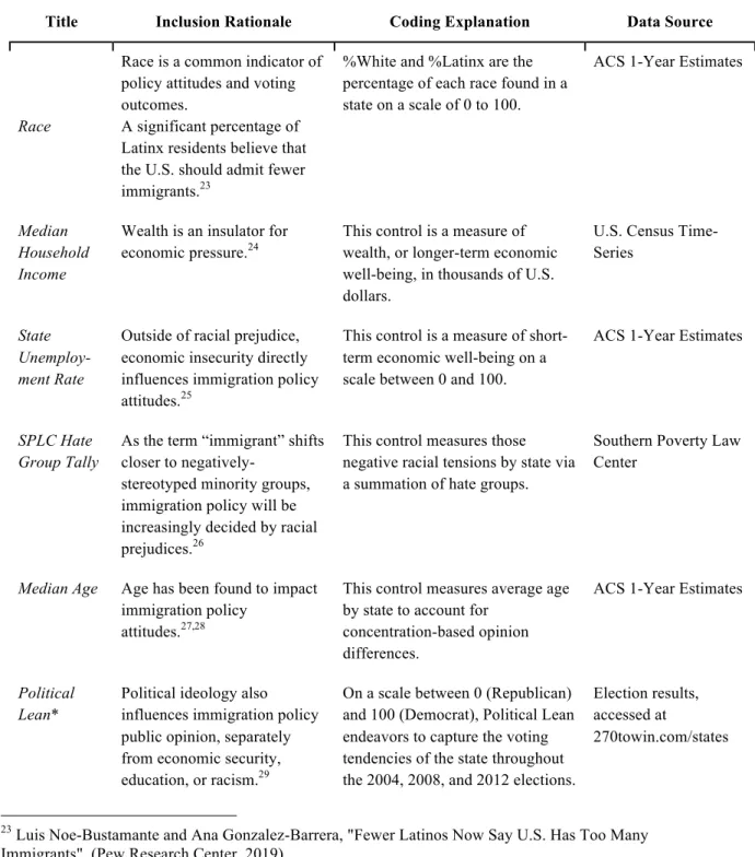 Table 3. Control Variables, Inclusion Rationales, Coding Explanations, and Data Sources 