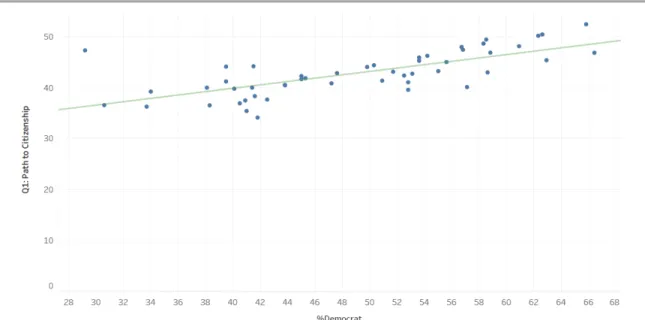 Figure 3. Granting Legal Status Percentage Support by Percent Democrat  Line of Best Fit: Q1 Support = 0.33*%Dem +26.61 | R 2 =0.52 