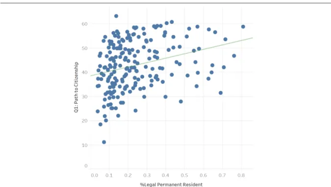 Figure 5. Granting Legal Status Percentage Support by Percent Legal Permanent Resident Line of  Best Fit: Q1 Support = 18.23*%LPR + 38.41 | R 2 =0.09 