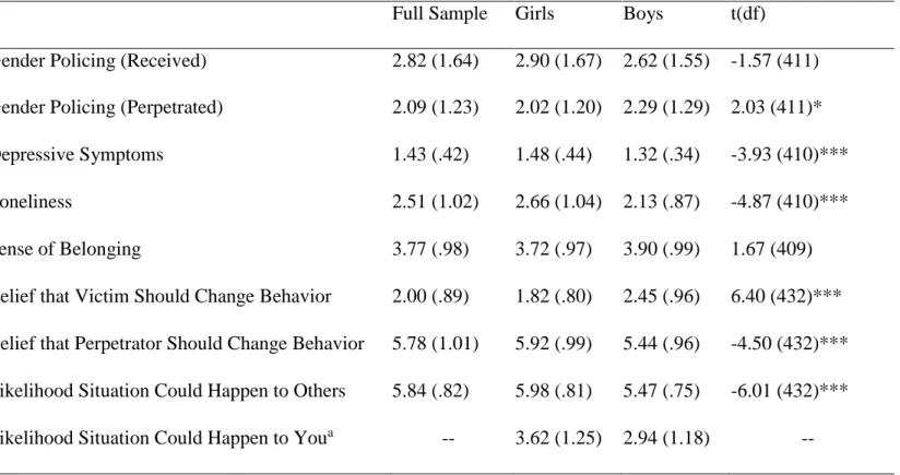 Table 1. Means (and Standard Deviations) of Variables, with Comparisons by Sex 
