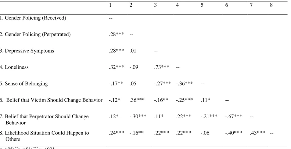 Table 2. Bivariate Associations for Full Sample 