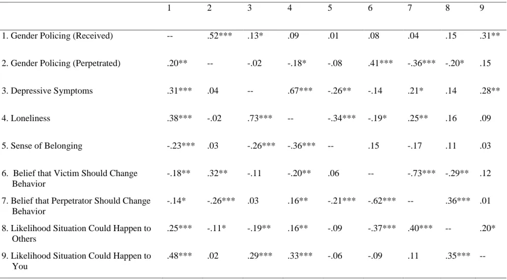 Table 3. Bivariate Associations by Sex 