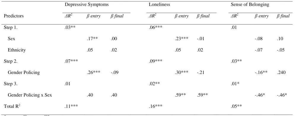 Table 4. Hierarchical Linear Regression Predicting Outcomes for Gender Policing by Sex 