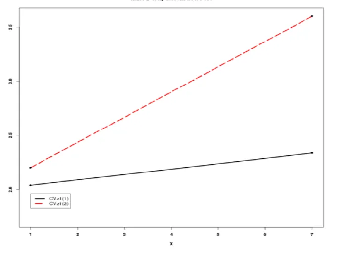 Figure 1. Plot of simple slopes for gender policing by sex interaction on loneliness. 