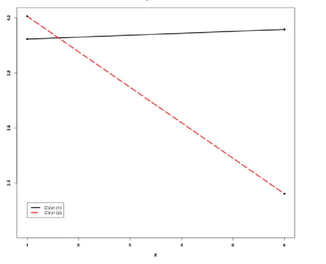 Figure 2. Plot of simple slopes for gender policing by sex interaction on sense of belonging.