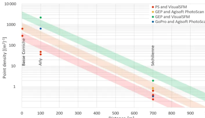 Figure 8. Correlation between the distance from the camera to the case studies and the expected density of points from the three case studies.The red dots are results of the three case studies point clouds obtained from Google Street View (GSV) print scree