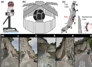 Figure 1. Google Street View (GSV) imagery functioning. (a) Schema of the GSV spherical camera system mounted on a car roof