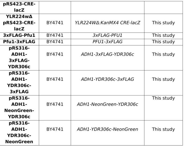 Table 1. Strains used in this study.  