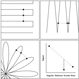 Fig. 21.— Scan-to-scan measurement technique as applied to the three primary mapping techniques