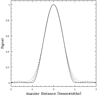 Fig. 23.— Local model (Equation 9) with θ RF I = 1 beamwidth and z 0 = 0 (solid curve), and Airy (dashed curve) and Gaussian (dotted curve) functions, each with FWHM = 1 beamwidth.