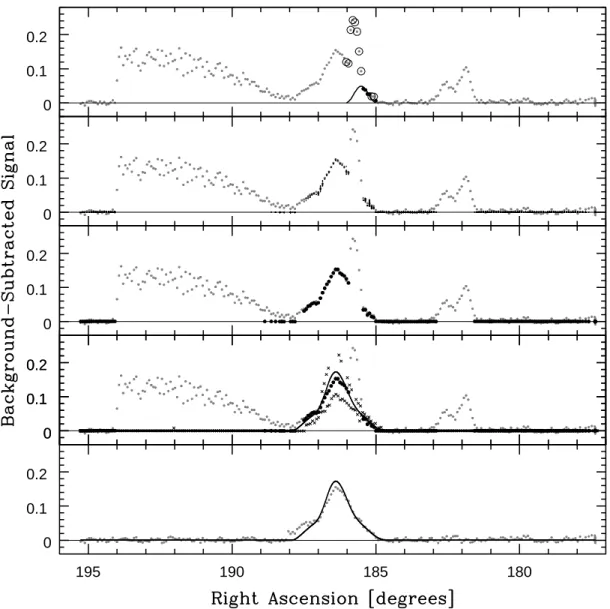 Fig. 24.— First: 1D cross-section along a scan that simultaneous visualizes a profile of a single 2D local model, centered on an arbitrary point from the left panel of Figure 15, near Virgo A (curve)