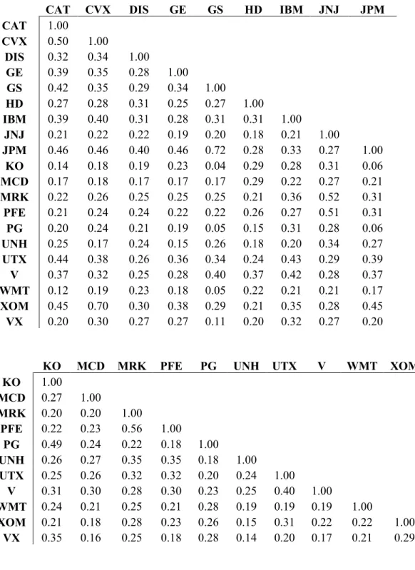 Table II.2: Correlation of Daily Returns in Estimation Period 