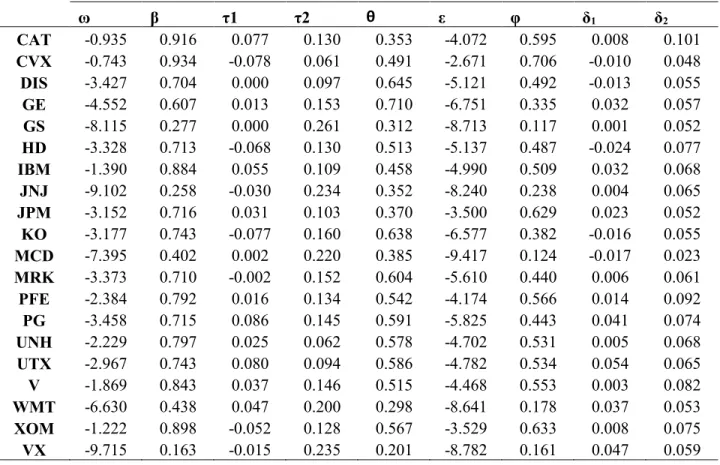 Table V.1: Coefficients of Real-EGARCH Model 3 ω  β  τ1  τ2  θ  ε  φ  δ 1 δ 2 CAT  -0.935  0.916  0.077  0.130  0.353  -4.072  0.595  0.008  0.101  CVX  -0.743  0.934  -0.078  0.061  0.491  -2.671  0.706  -0.010  0.048  DIS  -3.427  0.704  0.000  0.097  0.