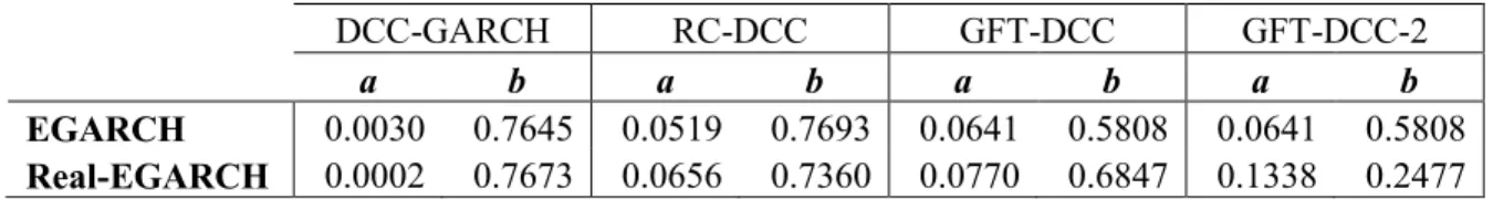 Table V.7 displays the estimated coefficients for the DCC models laid out in the model section