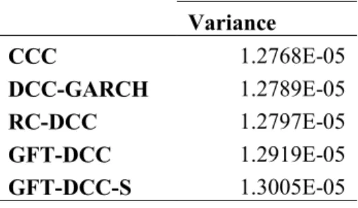 Table V.11: Variance of Portfolio Returns over Forecast Period by Model 