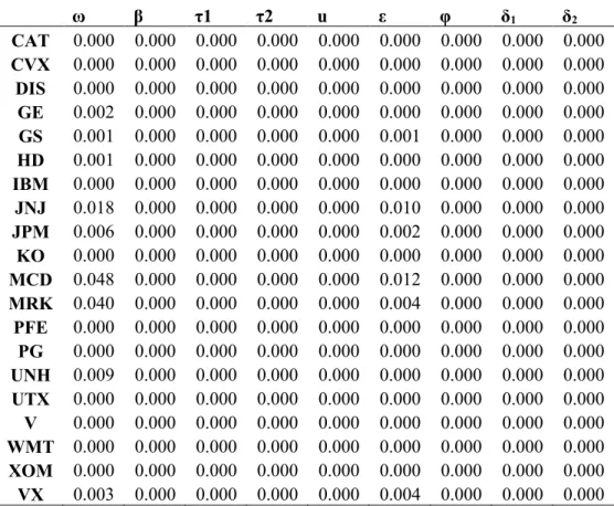 Table V.2: Robust Standard Errors of Real-EGARCH Coefficients  ω  β  τ1  τ2  u  ε  φ  δ 1 δ 2 CAT  0.000  0.000  0.000  0.000  0.000  0.000  0.000  0.000  0.000  CVX  0.000  0.000  0.000  0.000  0.000  0.000  0.000  0.000  0.000  DIS  0.000  0.000  0.000  