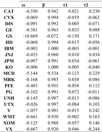 Table V.3: Coefficients of EGARCH Model     ω  β  τ1  τ2  CAT  -0.550  0.942  0.021  0.230  CVX  -0.069  0.994  -0.019  -0.062  DIS  -0.091  0.992  0.005  -0.071  GE  -0.381  0.963  0.033  0.088  GS  -10.669  -0.072  -0.150  0.171  HD  -0.068  0.994  -0.01