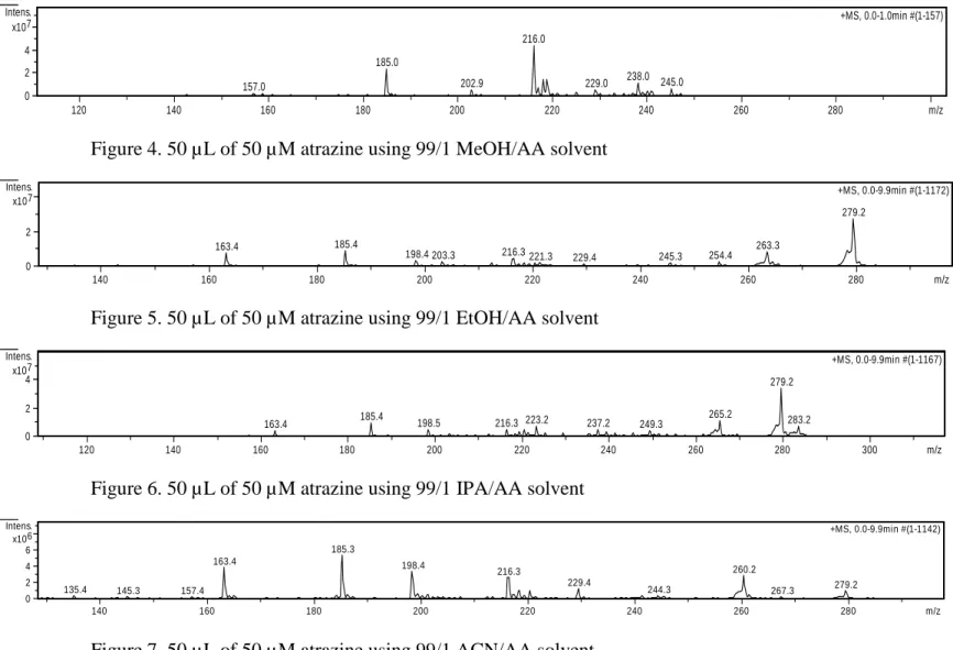 Figure 4. 50 µL of 50 µM atrazine using 99/1 MeOH/AA solvent 