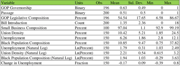 Table 1: Introduction Summary Statistics of all Variables 