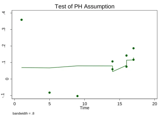 Figure 4: Test of PH Assumption - Union Density 