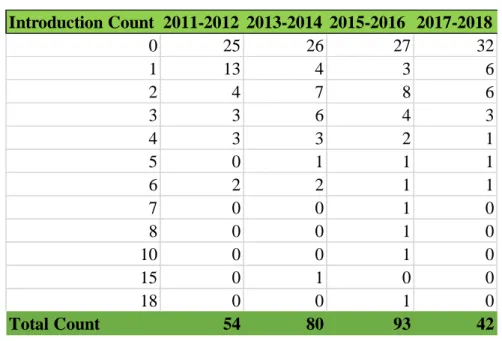Table 4: Frequency of RTW Introduction Counts by Year