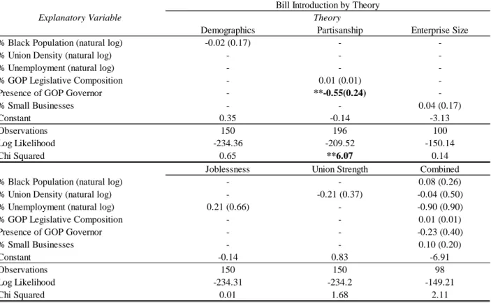 Table 5: Bill Introduction by Theory 11