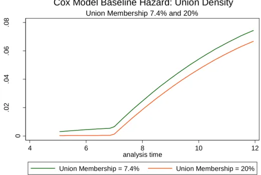 Figure 7: Union Strength Survivor and Hazard Functions for Cox Model 